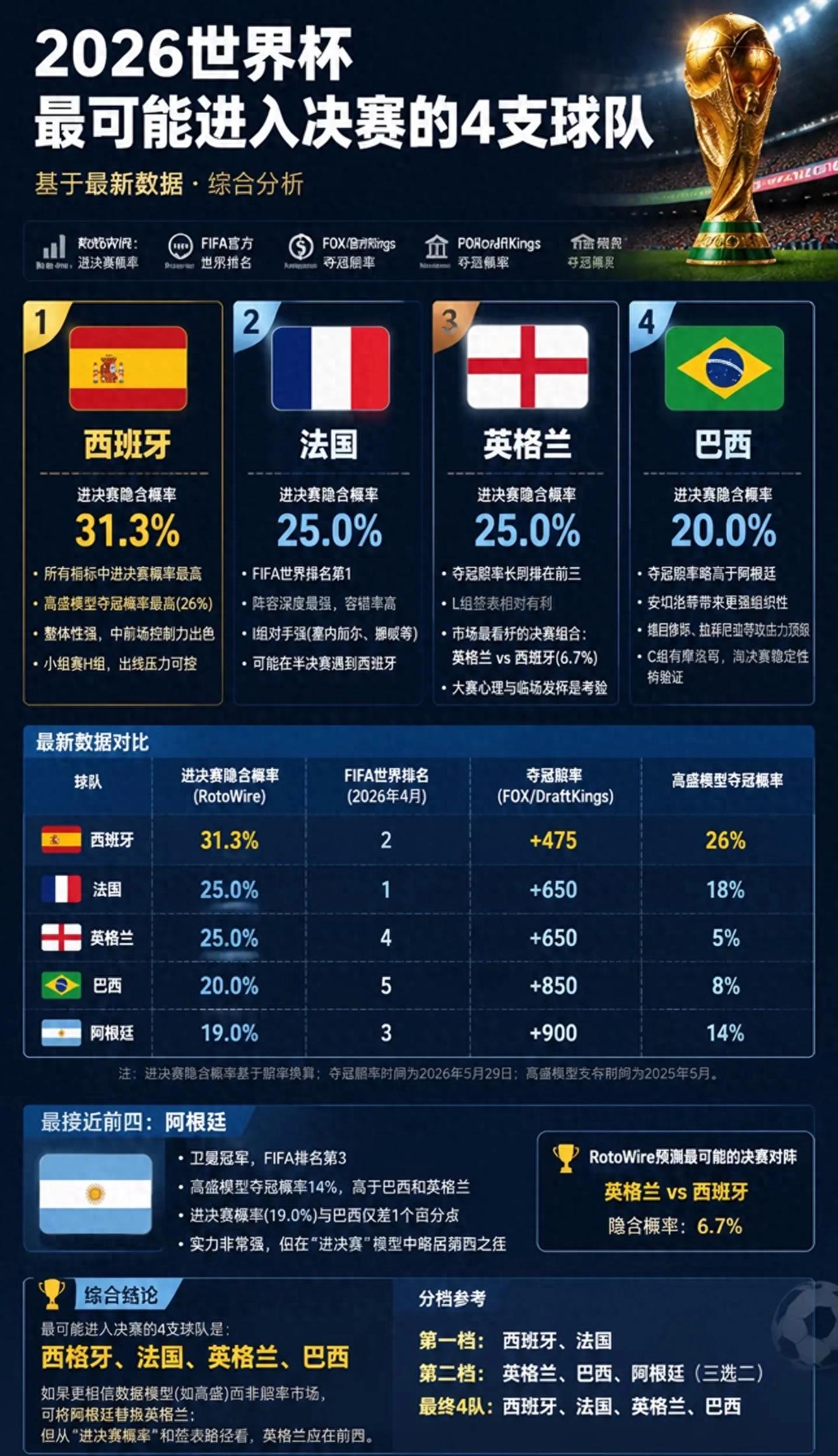 2026世界杯决赛预测：西班牙、法国、英格兰、巴西谁能捧杯？