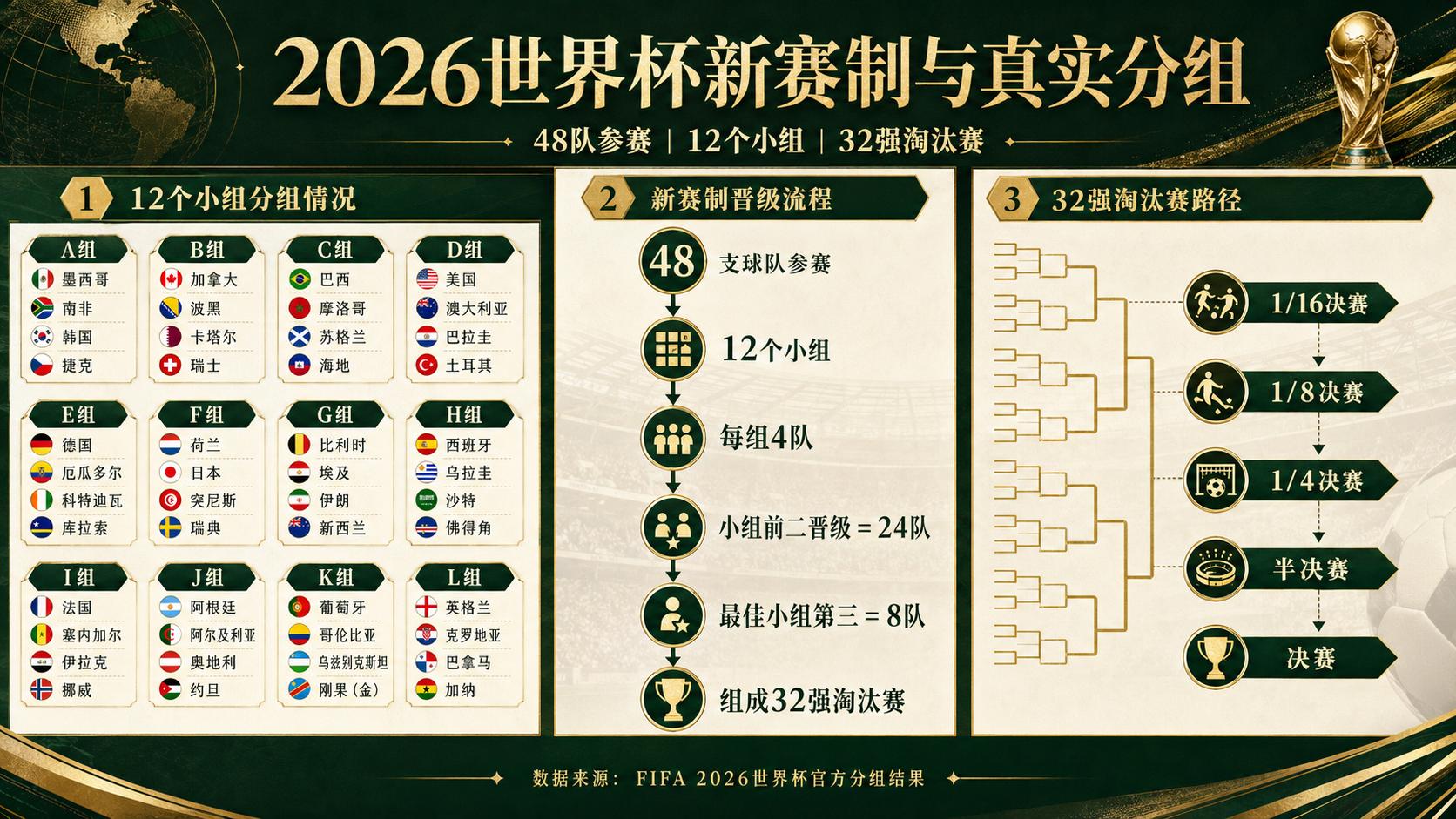 世界杯2026扩军104场，小组第三也能出线？你的主队危险了