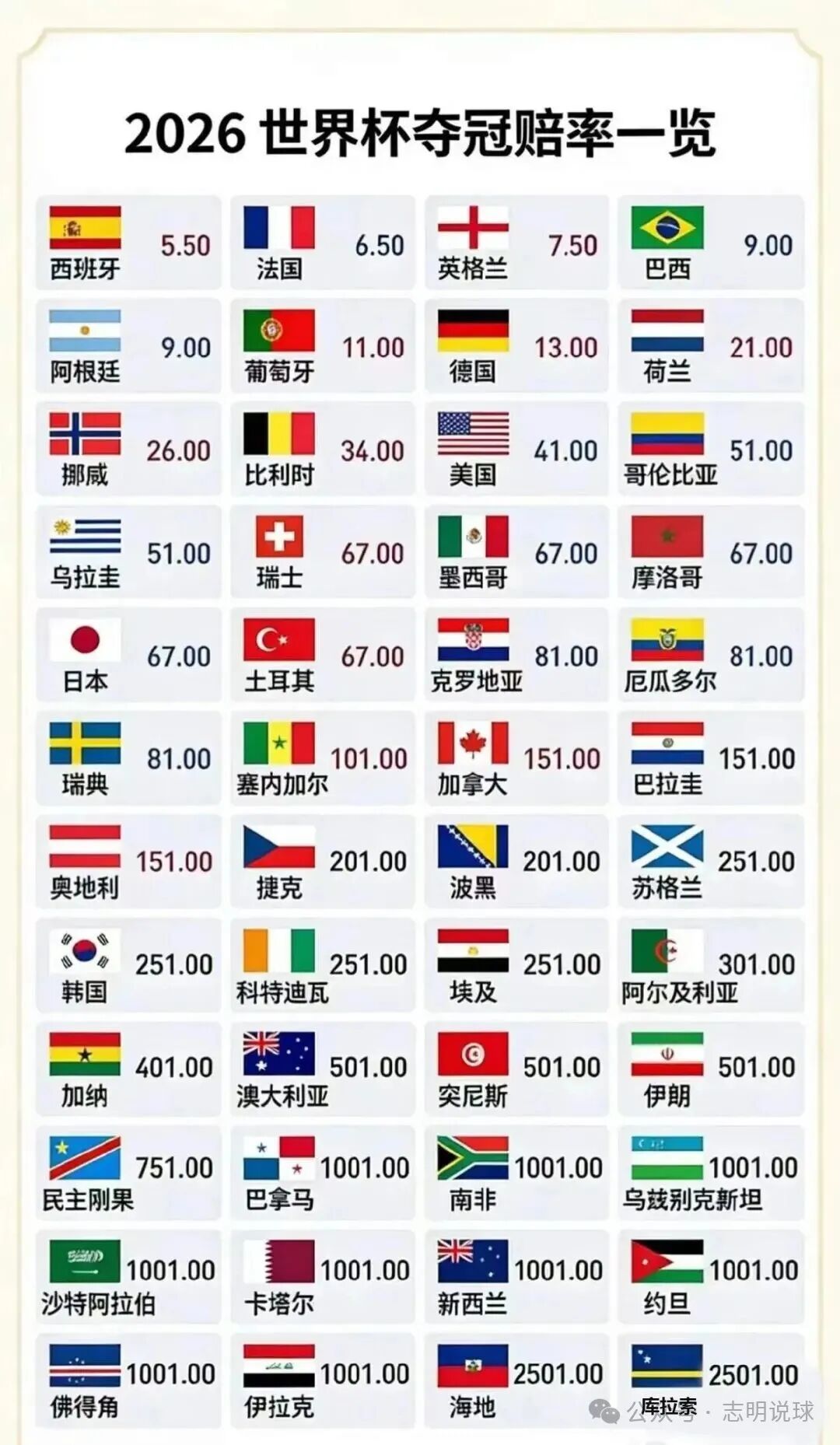 2026世界杯倒计时34天！48队新赛制+12组分组全解析