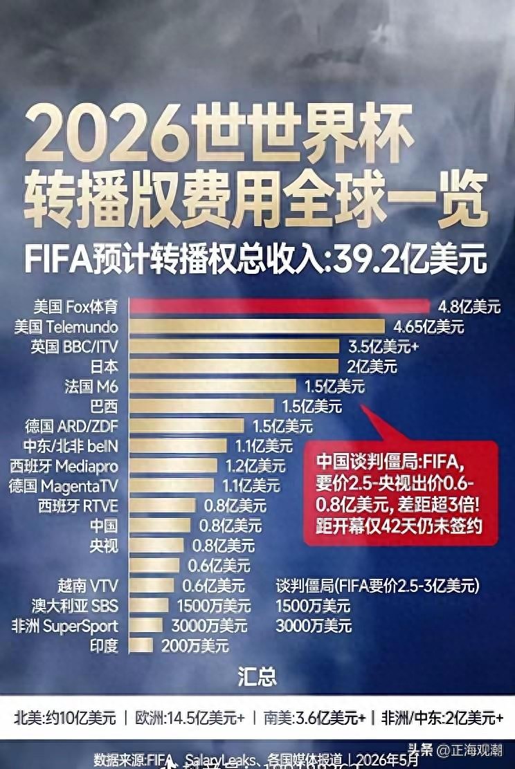2026世界杯直播难！央视没谈拢，内地或去香港看球