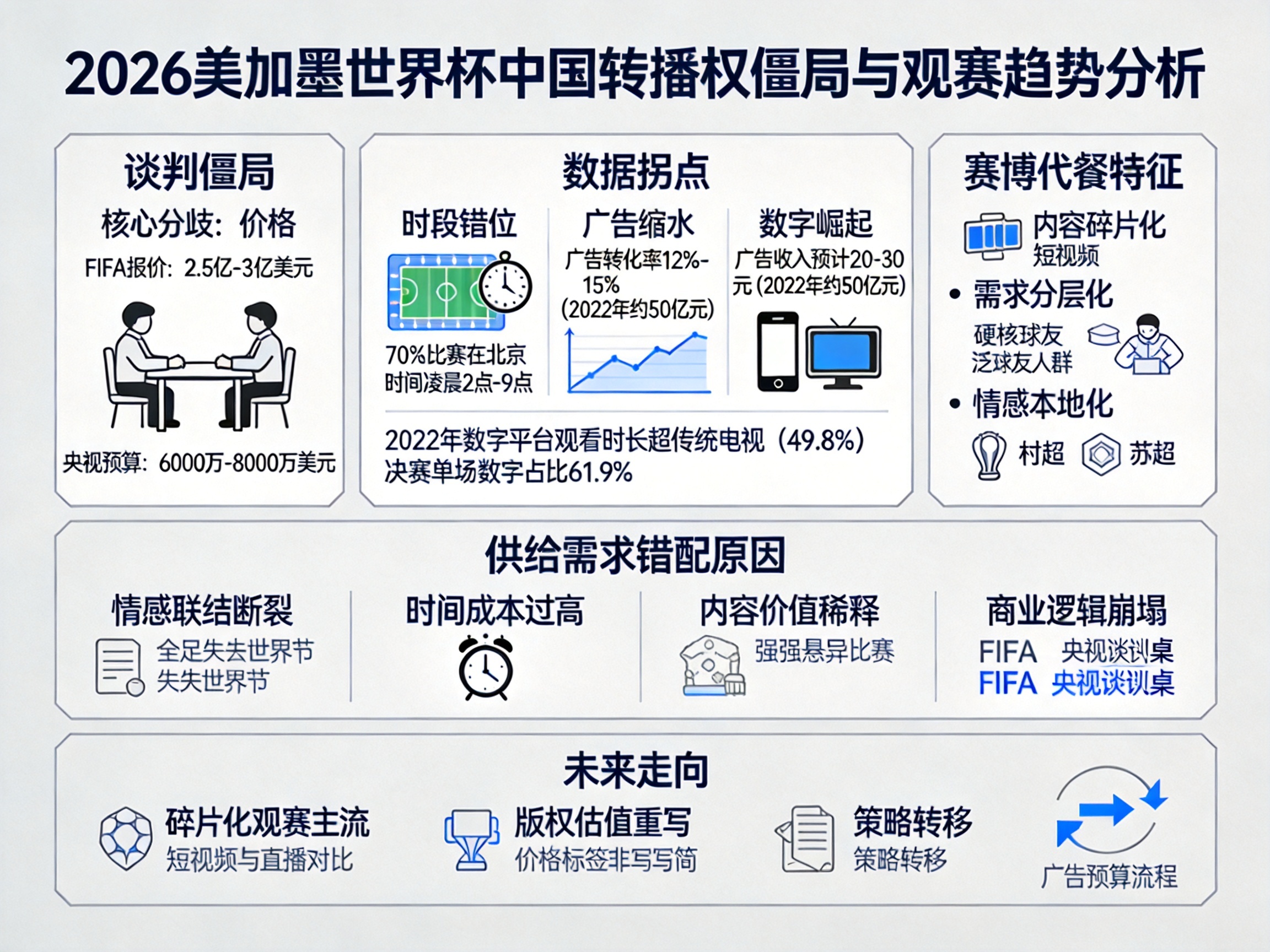 2026年世界杯大陆转播权悬而未决，直播为何在中国失宠？