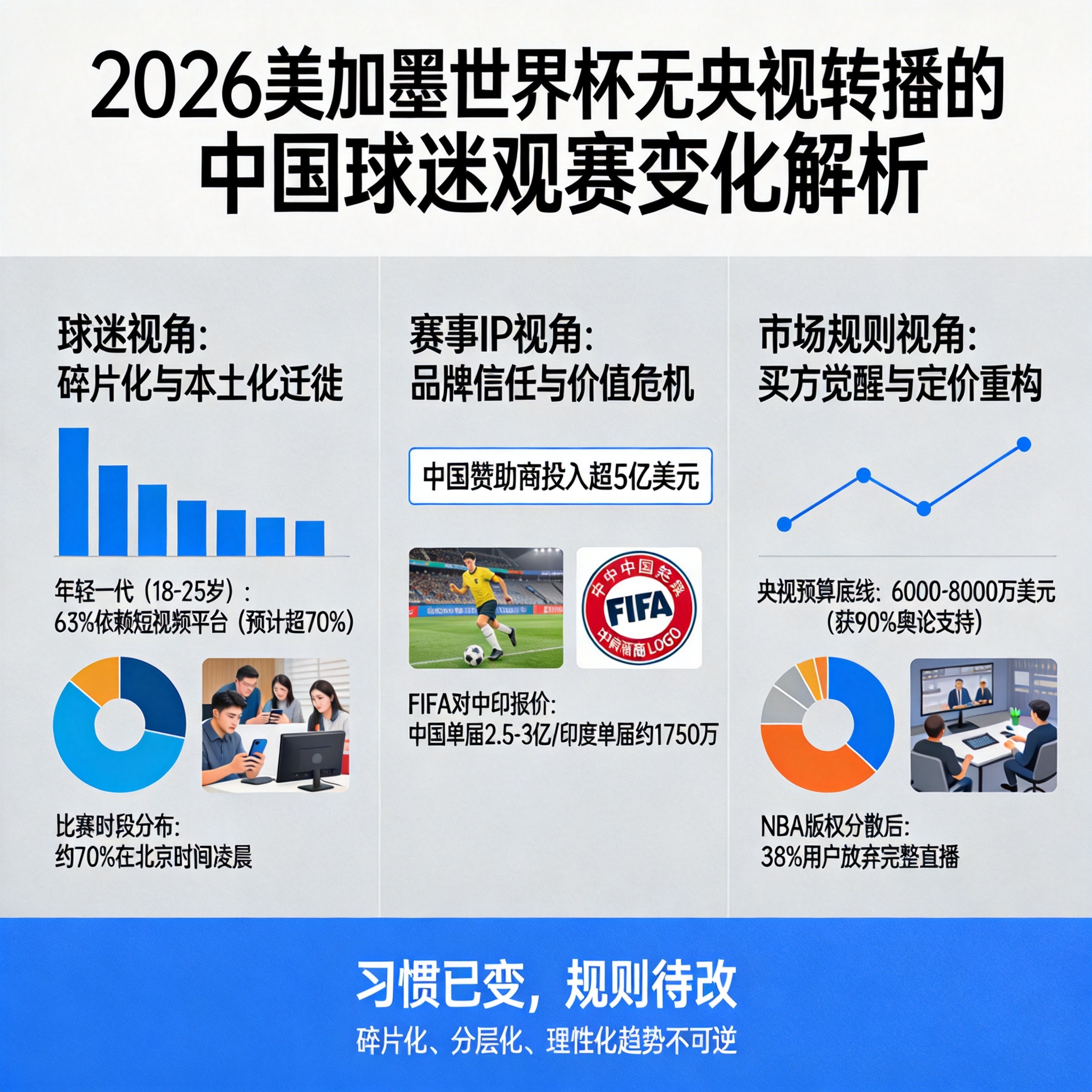 2026美加墨世界杯无央视官方转播 中国球迷观赛习惯变革 短视频平台本土赛事分流_2026年世界杯现场直播