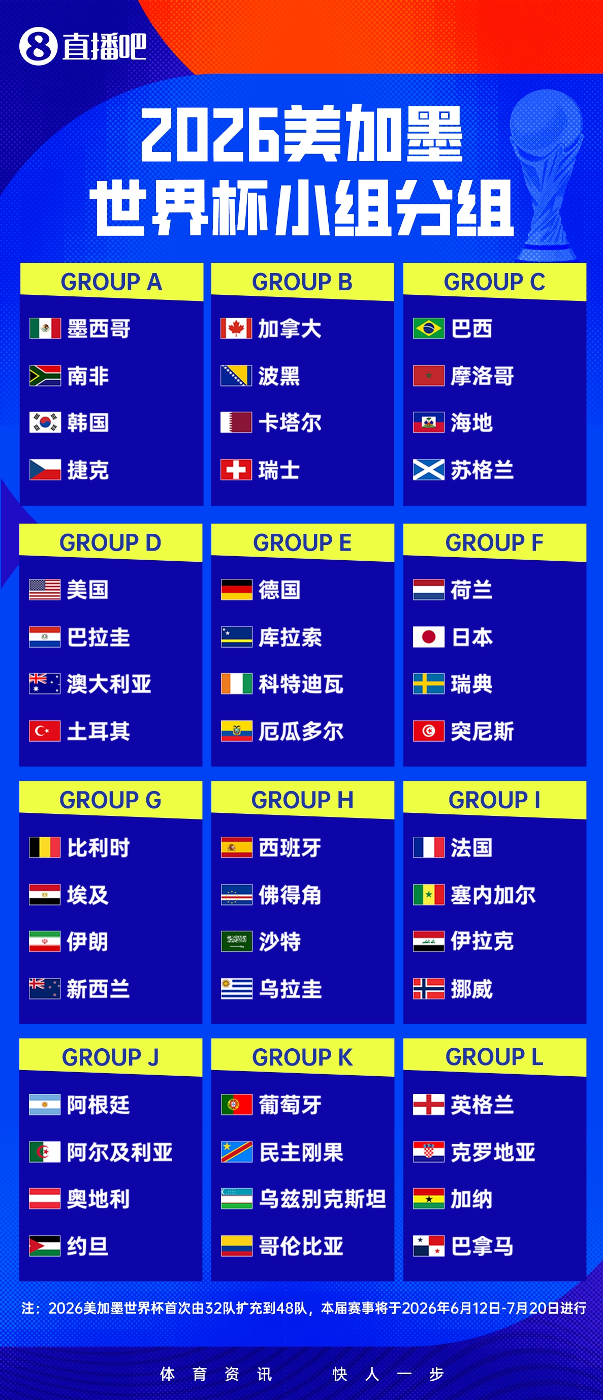 2026世界杯新赛制：小组第三也能出线，48队怎么打？