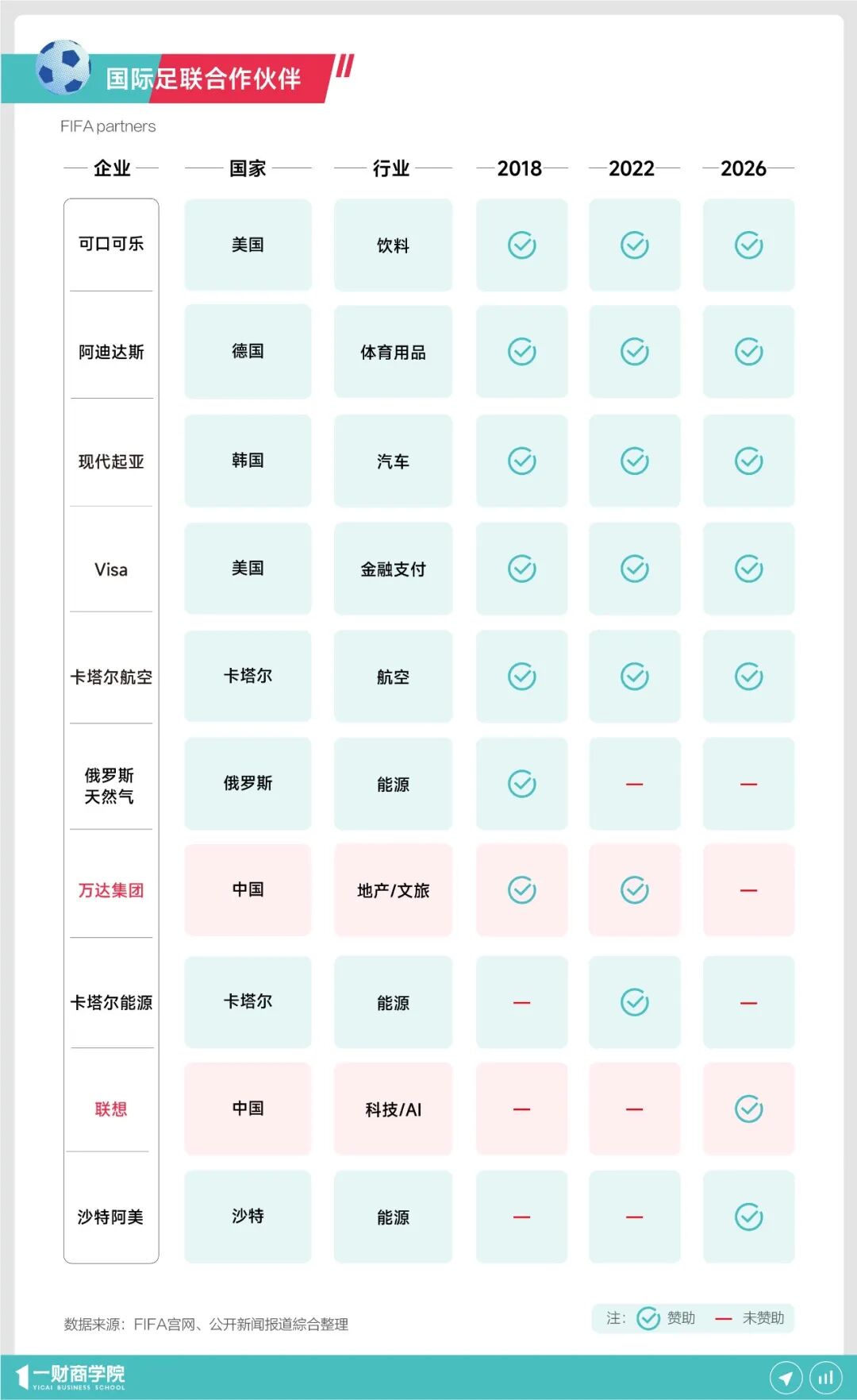 2026世界杯赞助战：中国企业如何抢C位？