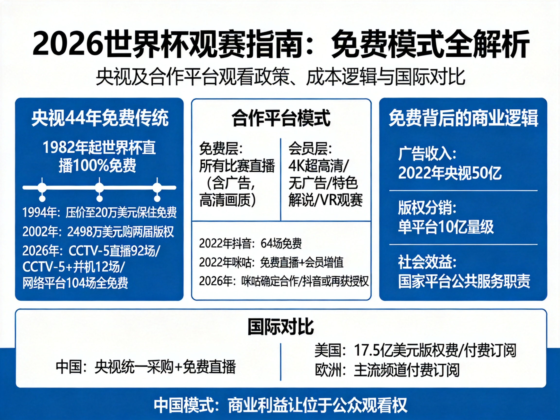 2026年世界杯直播在哪看？央视平台免费，合作平台按需付费