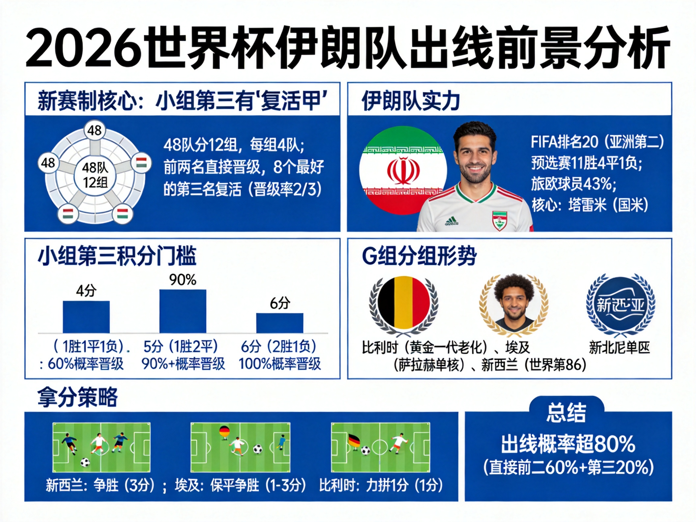 2026年世界杯伊朗队晋级概率_小组第三复活甲规则_世界杯2026