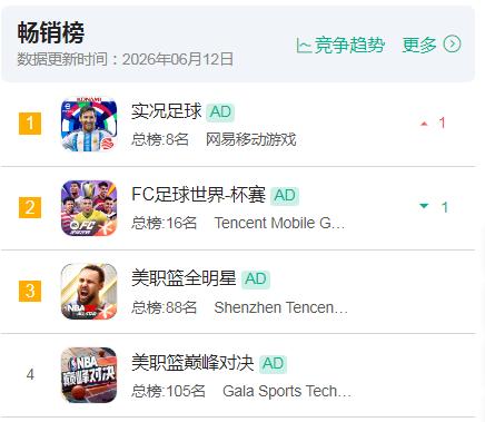 2026世界杯门票滞销，国内足球游戏遇冷，仅两款手游冲榜