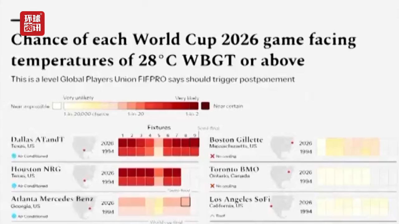 世界杯2026_2026年美加墨世界杯极端高温预警_国际足联高温预案研究
