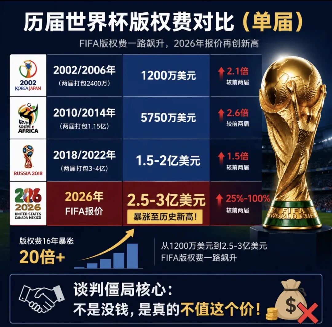 2026世界杯转播权：中国为何被FIFA要价全球最高？