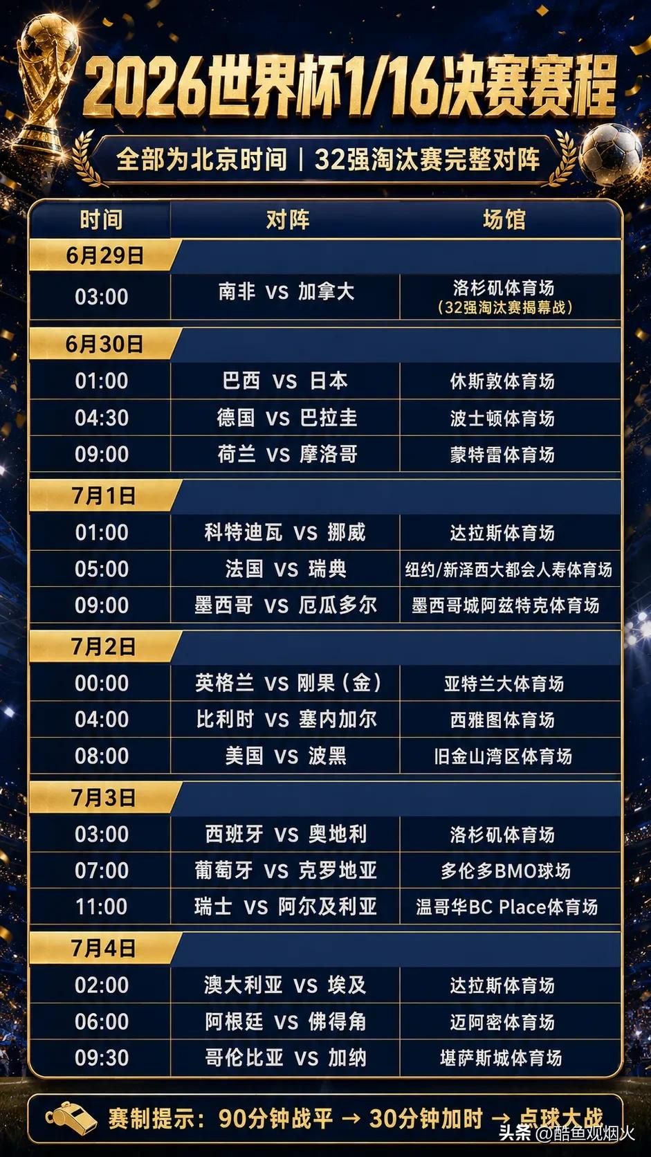 2026世界杯淘汰赛赛程出炉：法德16强或提前火拼，梅罗对决只能等决赛